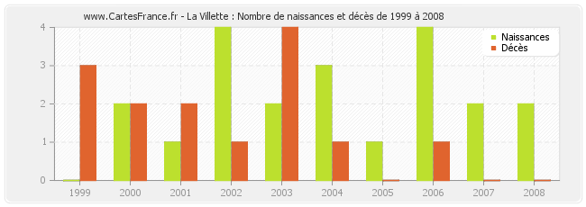 La Villette : Nombre de naissances et décès de 1999 à 2008